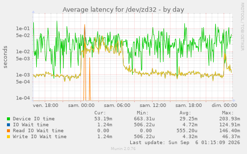 Average latency for /dev/zd32