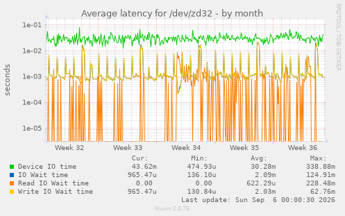 Average latency for /dev/zd32