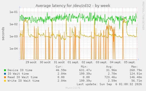 Average latency for /dev/zd32
