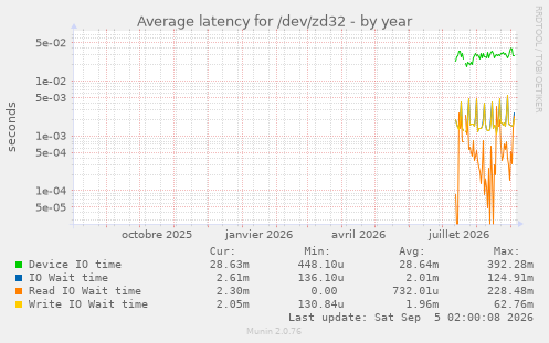 Average latency for /dev/zd32