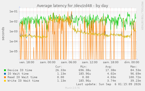 Average latency for /dev/zd48