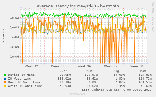 Average latency for /dev/zd48