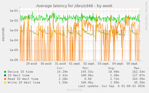 Average latency for /dev/zd48