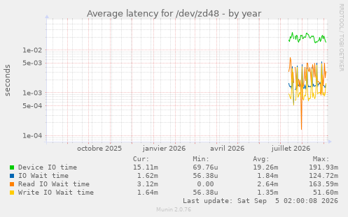 Average latency for /dev/zd48