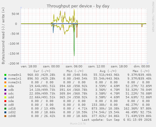 Throughput per device