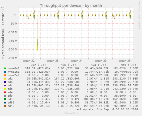 Throughput per device