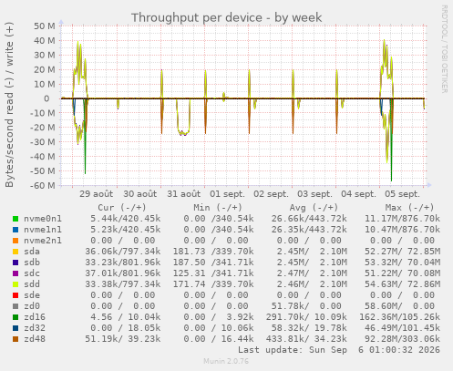 Throughput per device