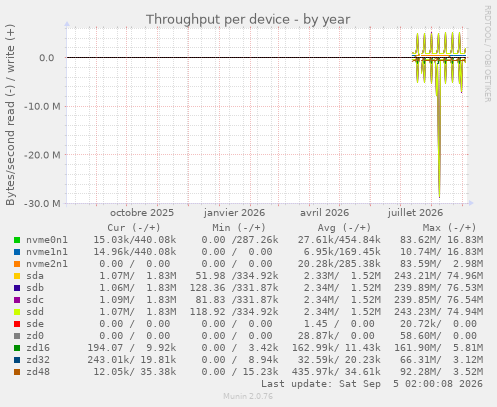 Throughput per device