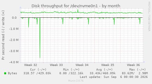 Disk throughput for /dev/nvme0n1