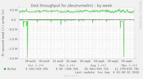 Disk throughput for /dev/nvme0n1