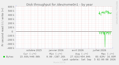 Disk throughput for /dev/nvme0n1