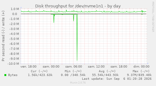 Disk throughput for /dev/nvme1n1