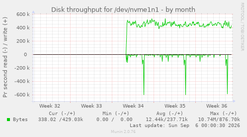 Disk throughput for /dev/nvme1n1