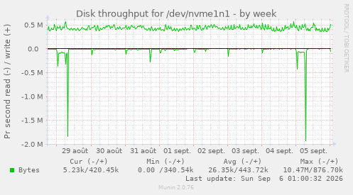 Disk throughput for /dev/nvme1n1