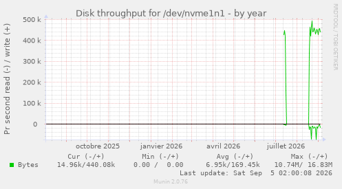 Disk throughput for /dev/nvme1n1