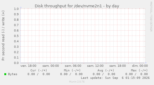 Disk throughput for /dev/nvme2n1