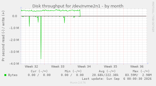 Disk throughput for /dev/nvme2n1