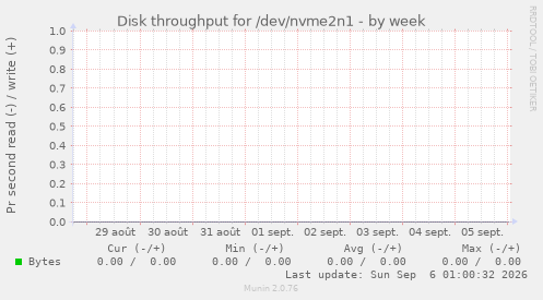 Disk throughput for /dev/nvme2n1