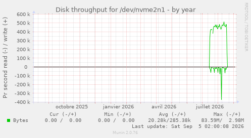 Disk throughput for /dev/nvme2n1