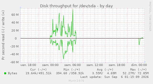 Disk throughput for /dev/sda