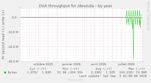 Disk throughput for /dev/sda