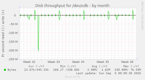 Disk throughput for /dev/sdb