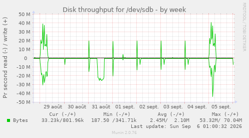 Disk throughput for /dev/sdb