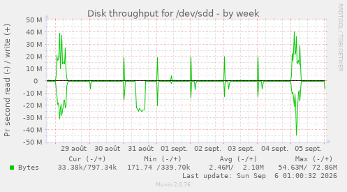 Disk throughput for /dev/sdd