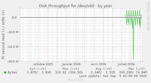 Disk throughput for /dev/sdd