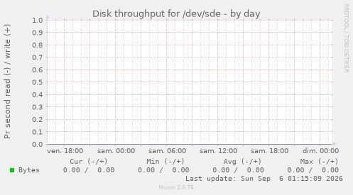 Disk throughput for /dev/sde