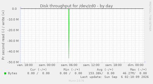 Disk throughput for /dev/zd0