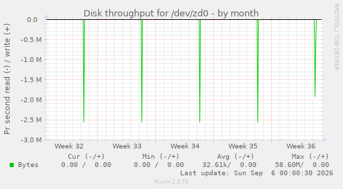 Disk throughput for /dev/zd0