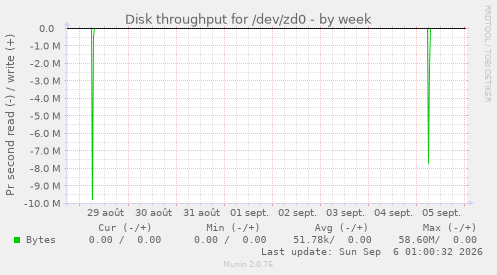 Disk throughput for /dev/zd0