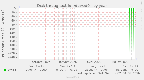 Disk throughput for /dev/zd0