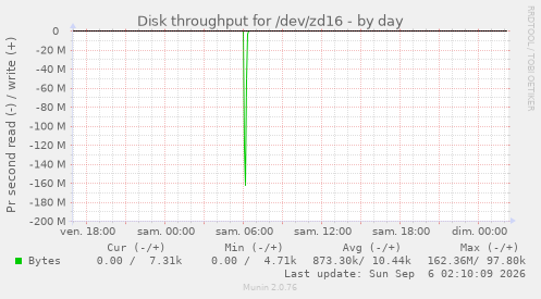 Disk throughput for /dev/zd16