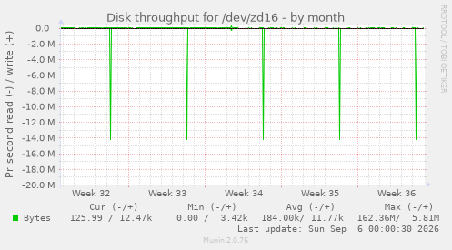 Disk throughput for /dev/zd16