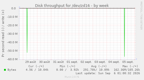 Disk throughput for /dev/zd16