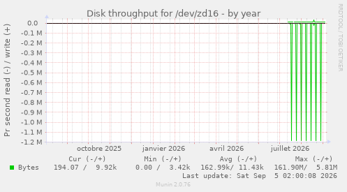 Disk throughput for /dev/zd16