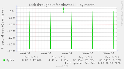 Disk throughput for /dev/zd32