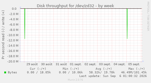 Disk throughput for /dev/zd32