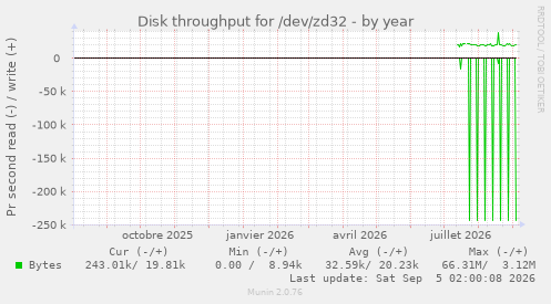 Disk throughput for /dev/zd32