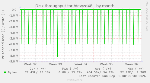 Disk throughput for /dev/zd48