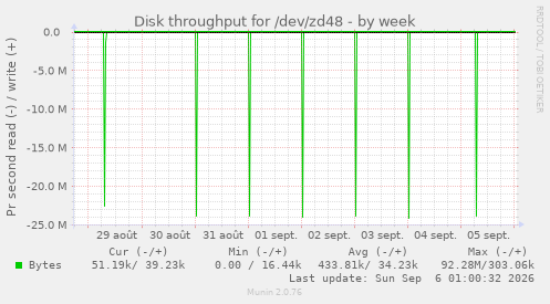Disk throughput for /dev/zd48