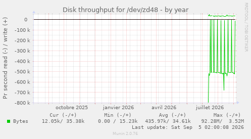 Disk throughput for /dev/zd48