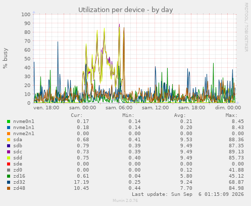 Utilization per device