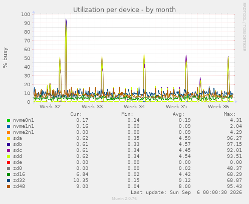 Utilization per device