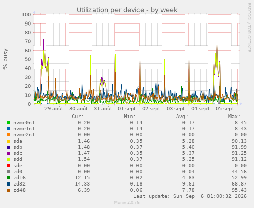 Utilization per device