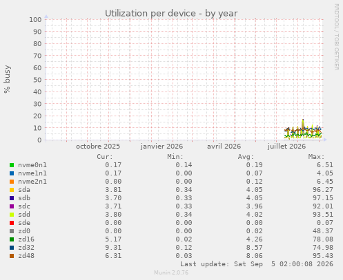 Utilization per device
