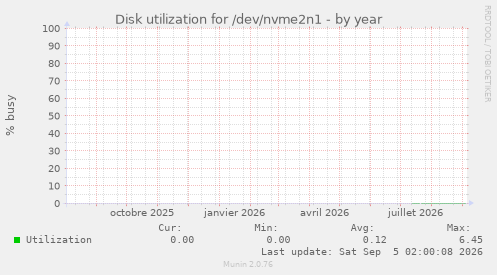 Disk utilization for /dev/nvme2n1