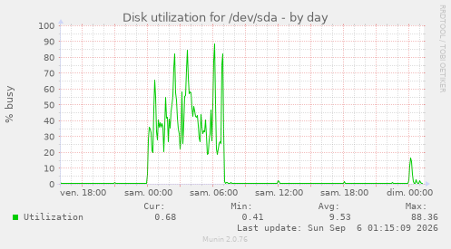 Disk utilization for /dev/sda